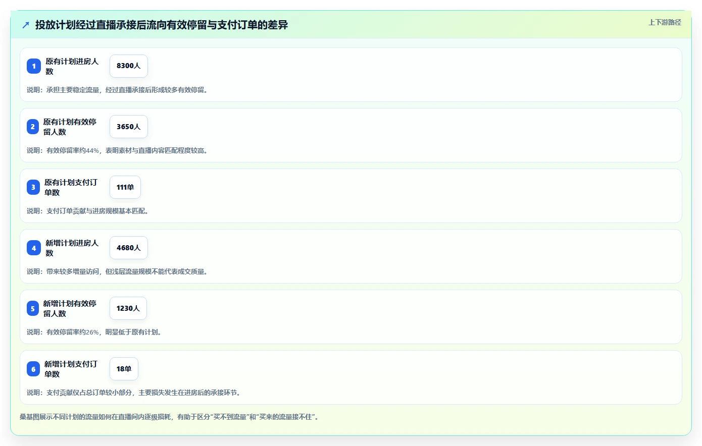 直播数据复盘：数据分析师改善方案：告别投流成本高，逐步实现形成改进清单