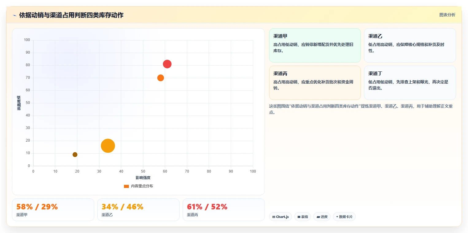 电商库存数据复盘全解析：重点看懂渠道占用
