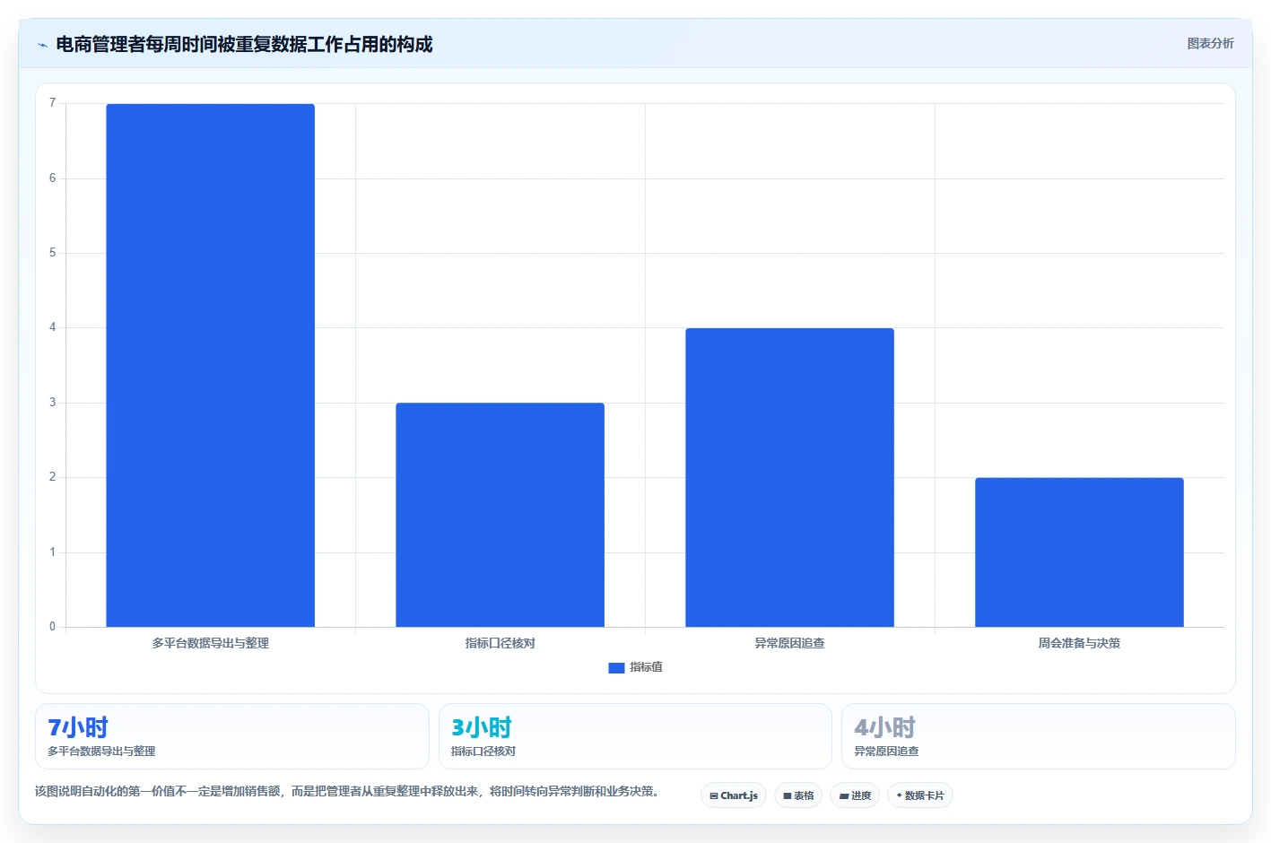 电商管理实用方法：围绕团队绩效建立自动化方案