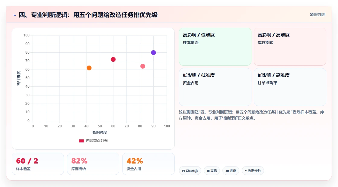 四、专业判断逻辑：用五个问题给改造任务排优先级