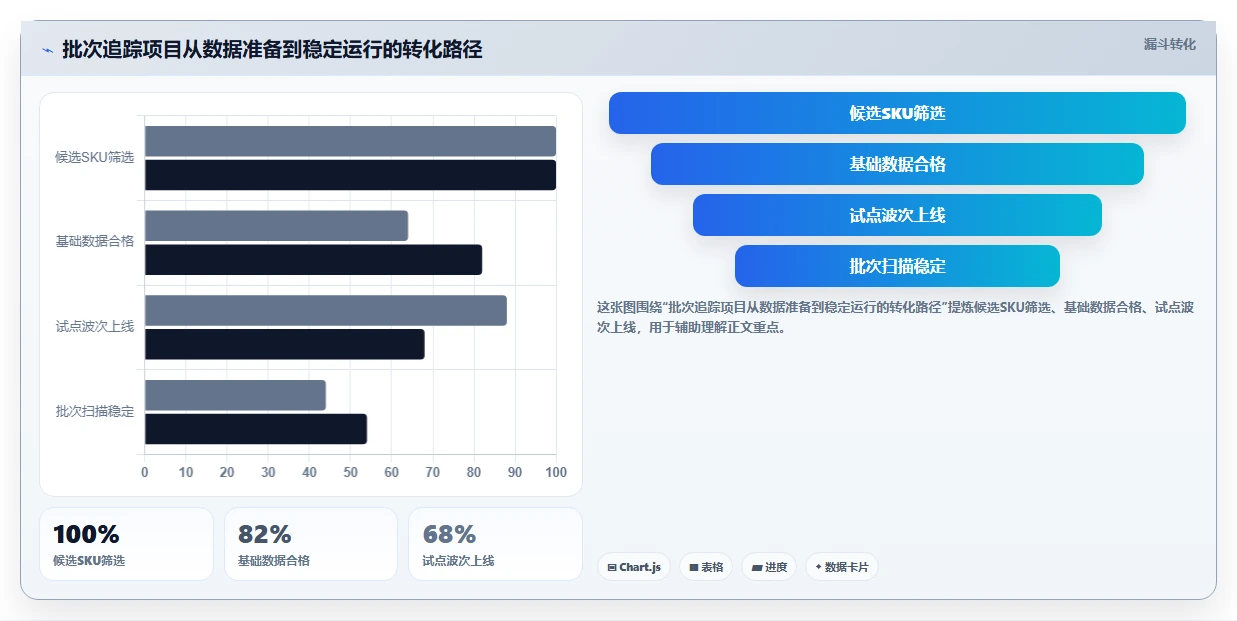 电商仓储管理：仓库新手对比指南：不同波次拣选方案如何影响规范批次追踪