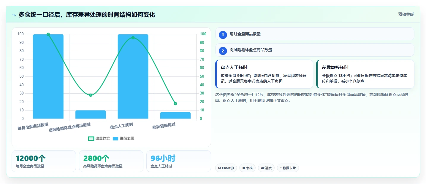 电商仓储管理:多仓企业怎么用:从库位规划到缩短盘点时间