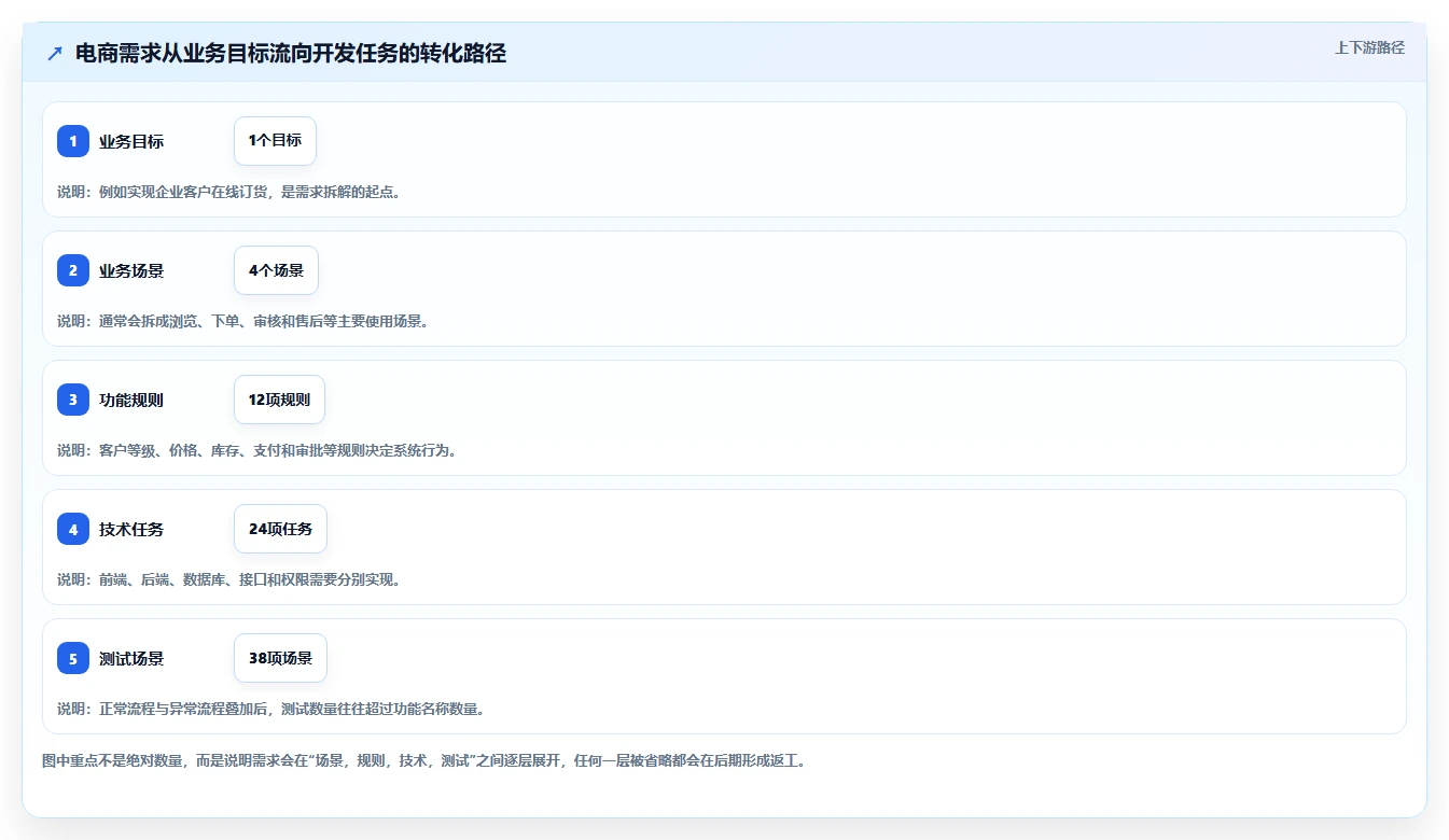 电商系统开发：开发团队最佳实践：需求评审怎样稳步实现控制开发预算