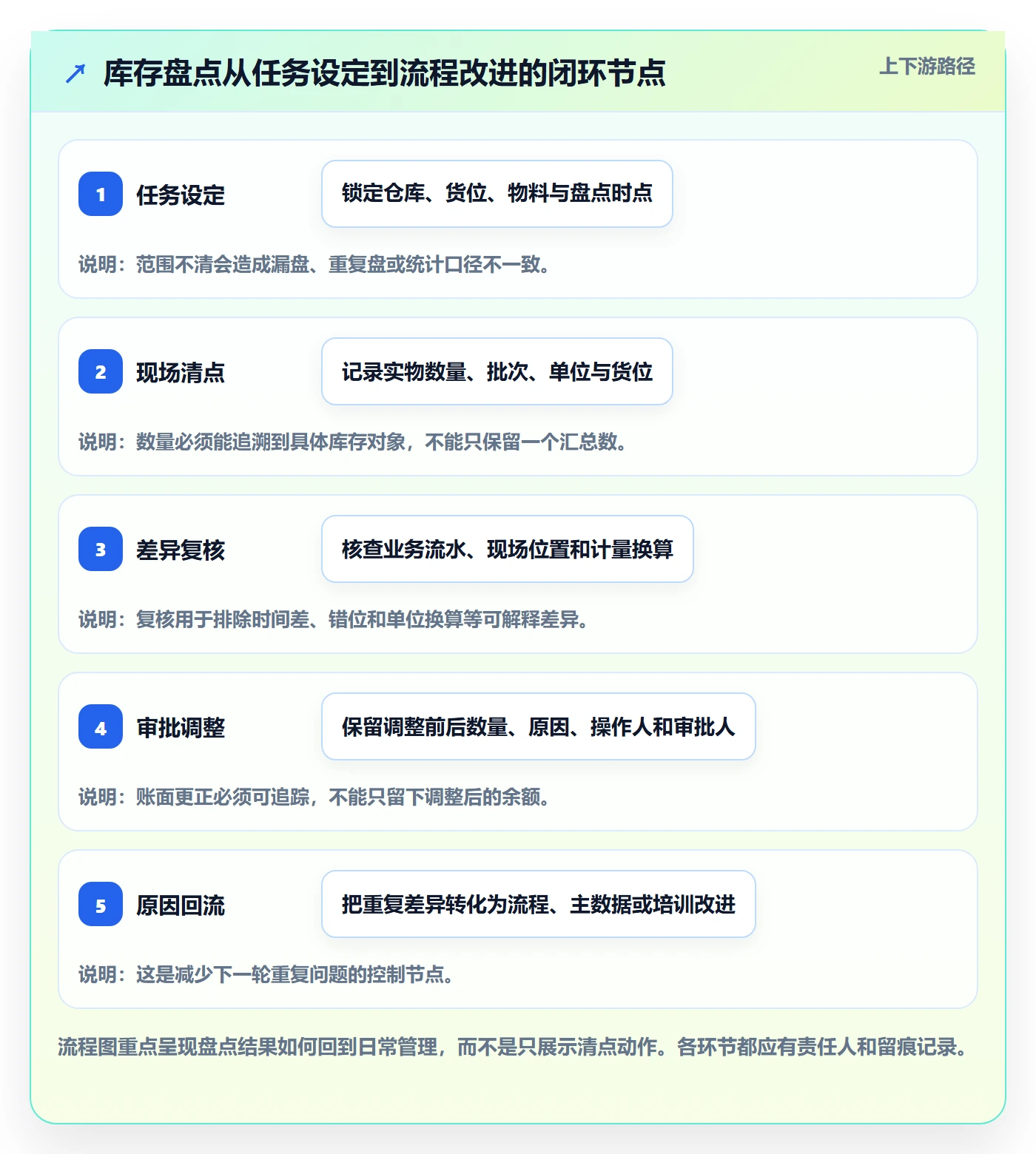库存管理系统优化清单：盘点管理与进阶玩法的关键动作