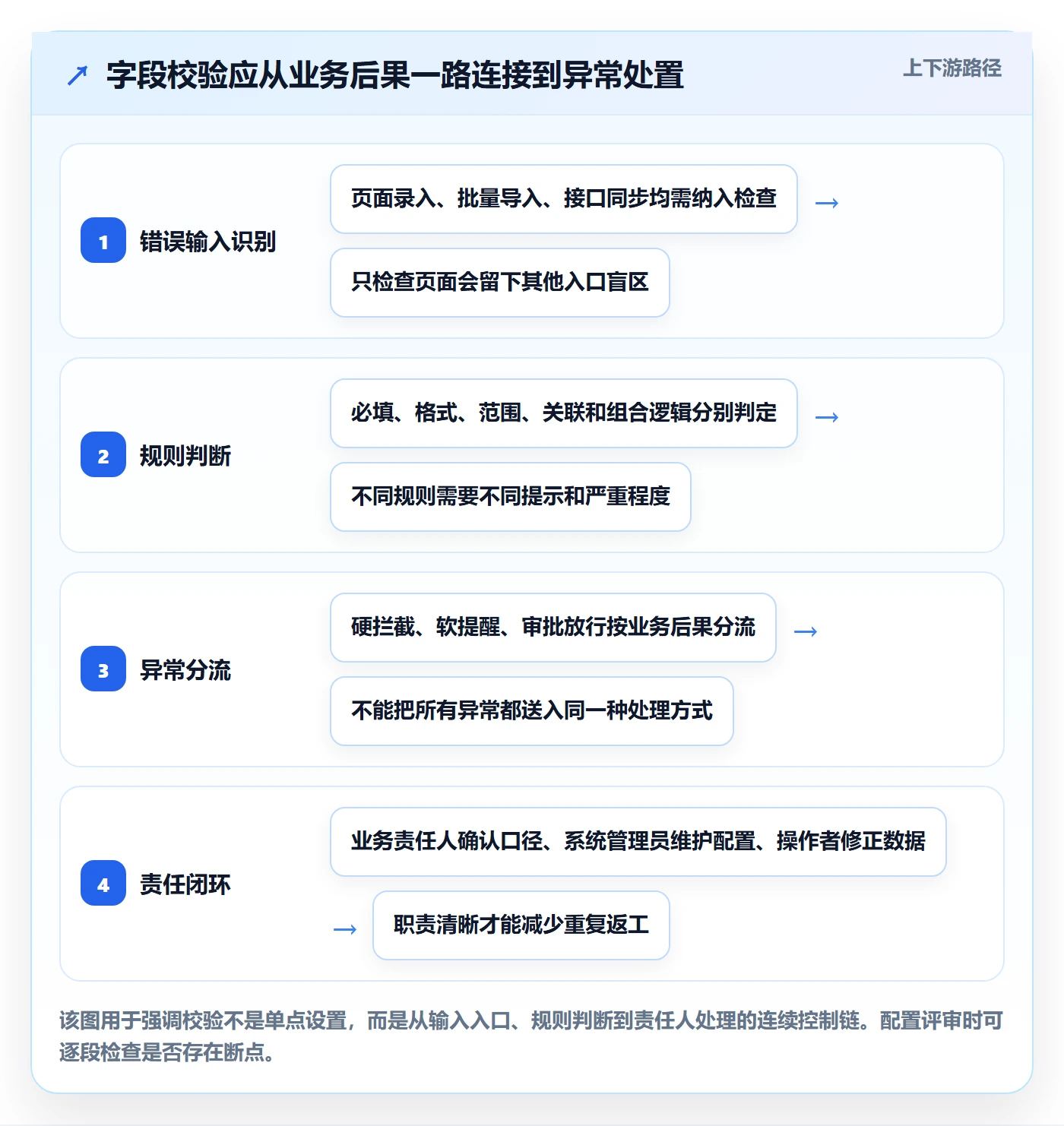 erp数据录入配置指南：字段校验需要哪些风险排查设置