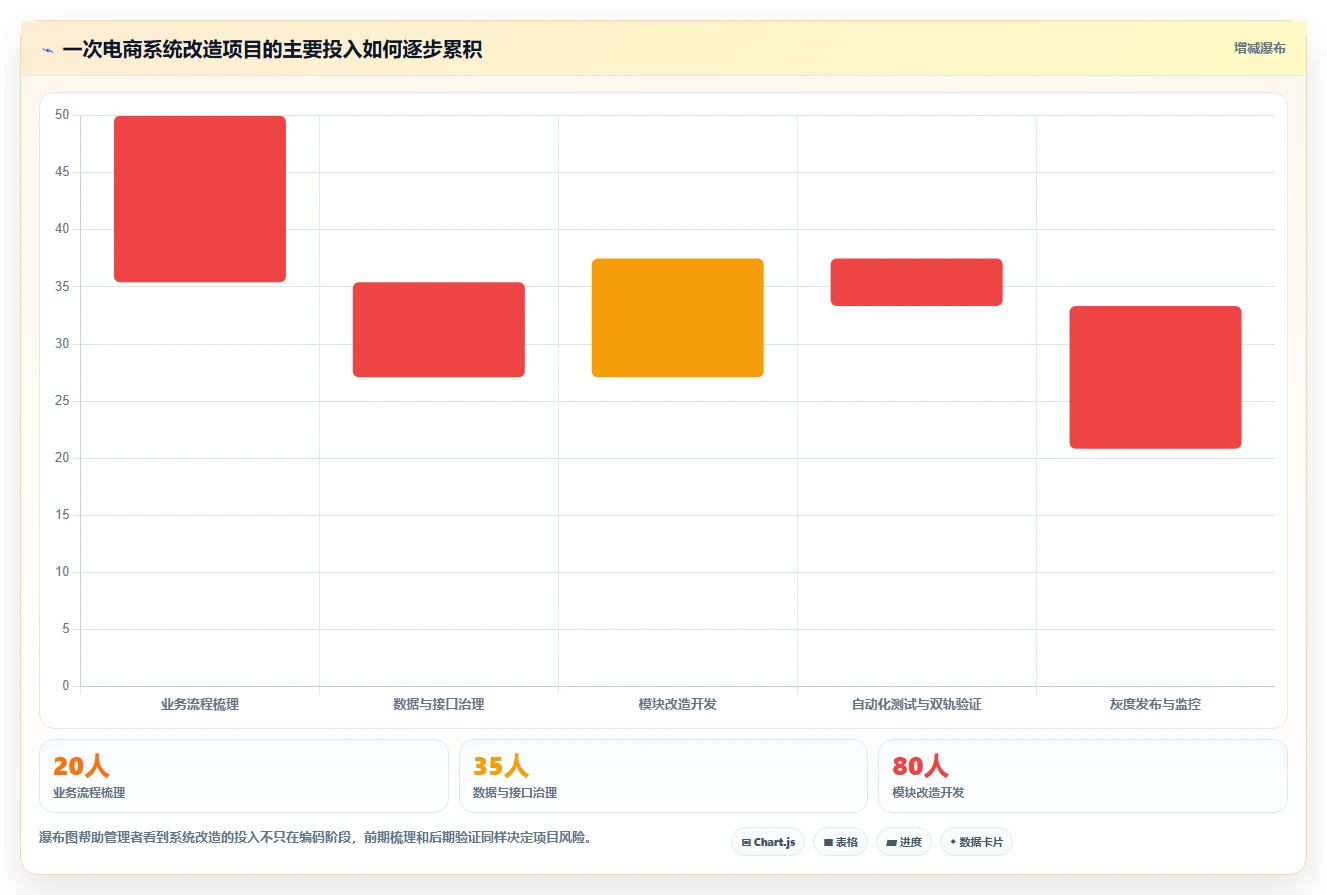 电商系统开发:电商企业流程优化:系统改造怎样减少架构难扩展