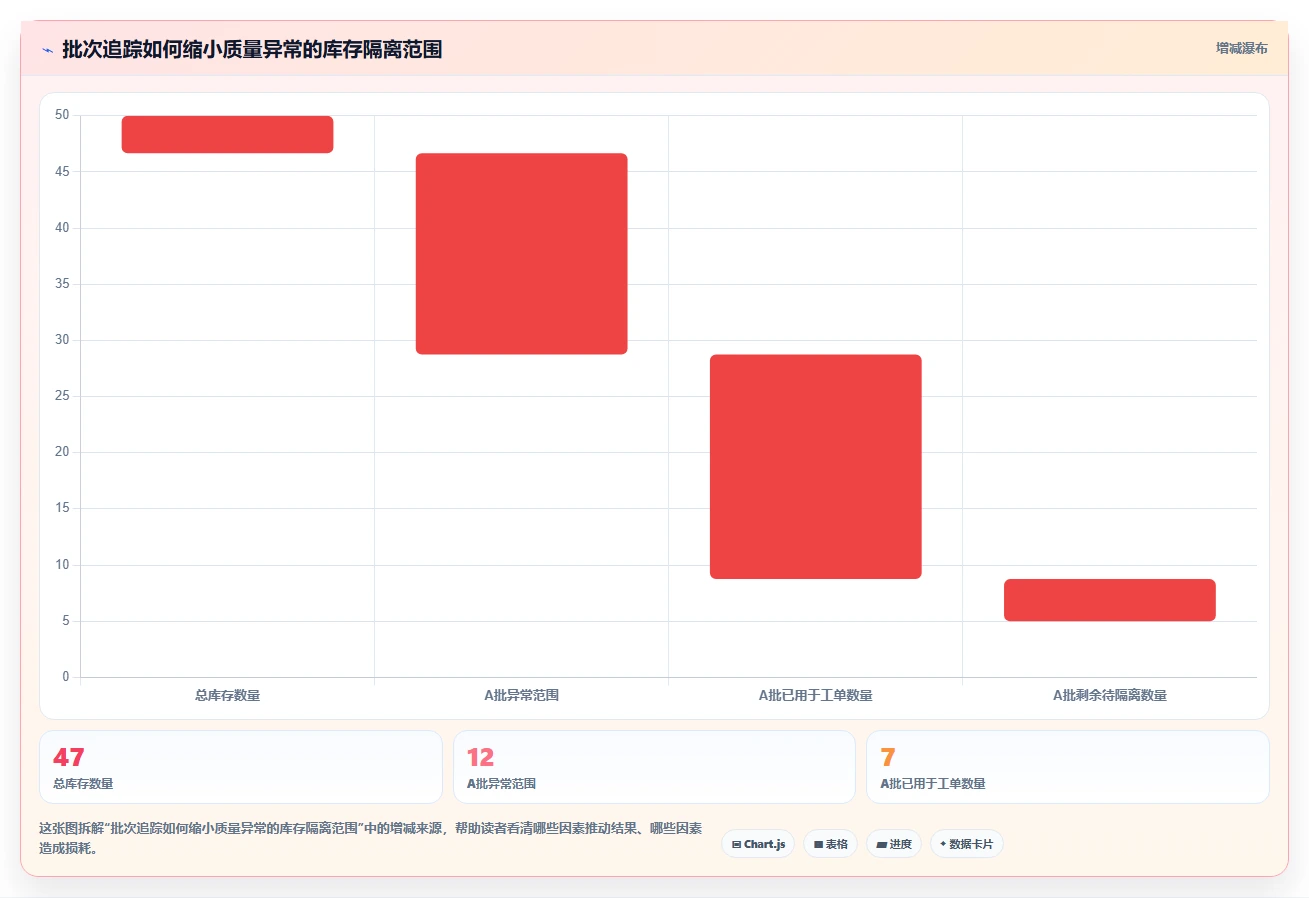 库存出入库：仓库新手管理方法：把领用出库转化为规范批次追踪