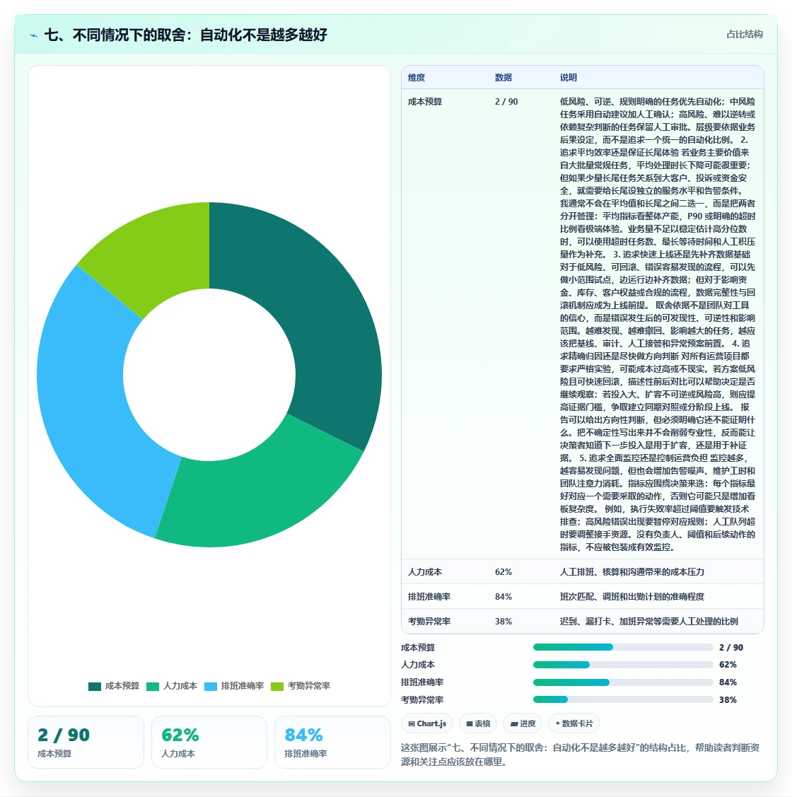七、不同情况下的取舍：自动化不是越多越好