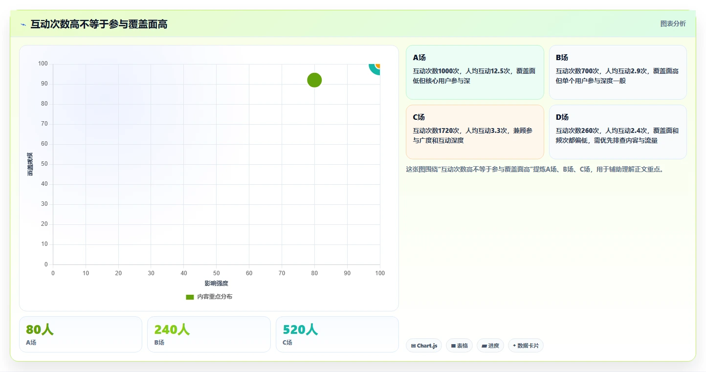 直播数据复盘：主播常见误区：周度复盘为什么总遇到互动率低