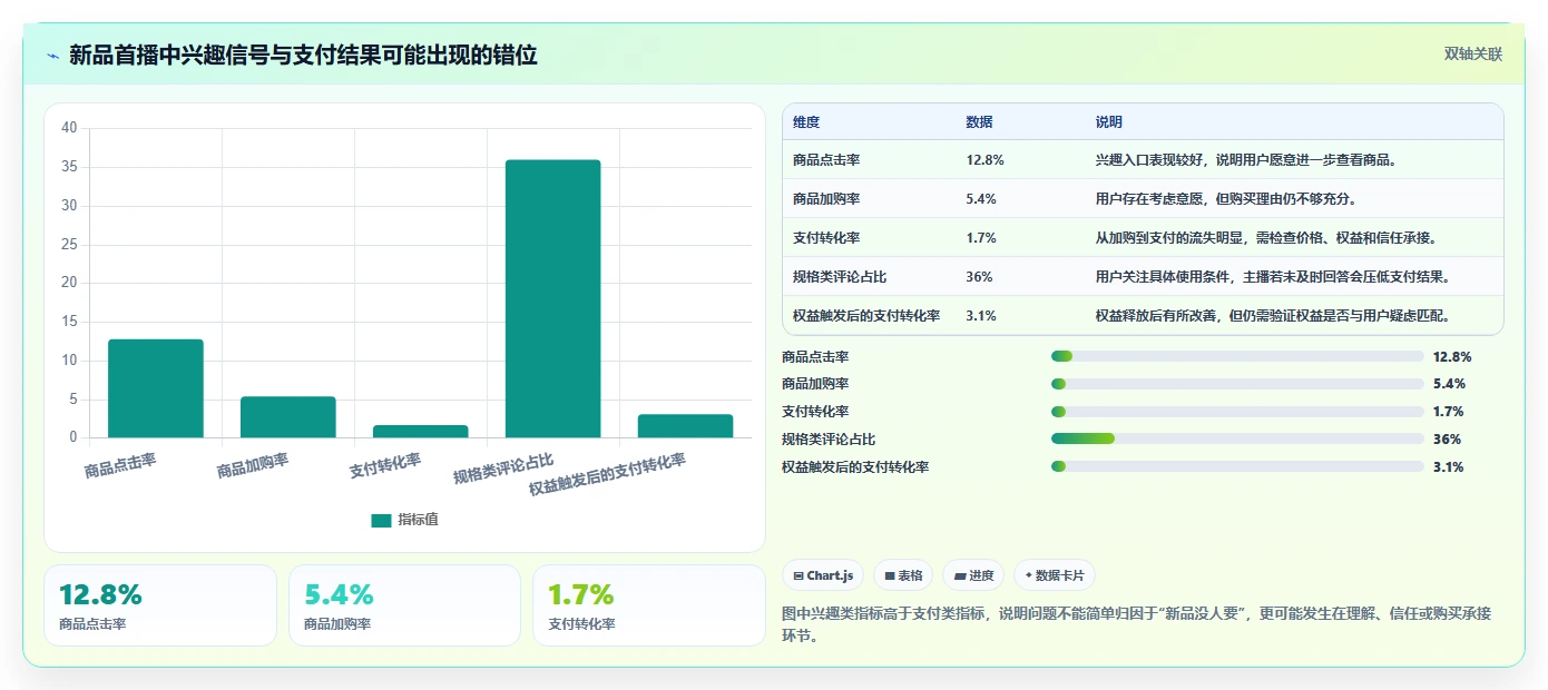 直播数据复盘：场控团队协同指南：新品首播如何提升重构货盘组合