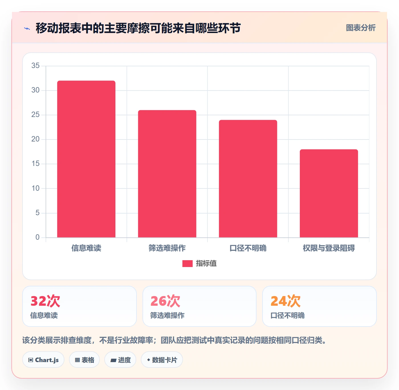bi 平台进阶课：围绕移动查看完善新手避坑