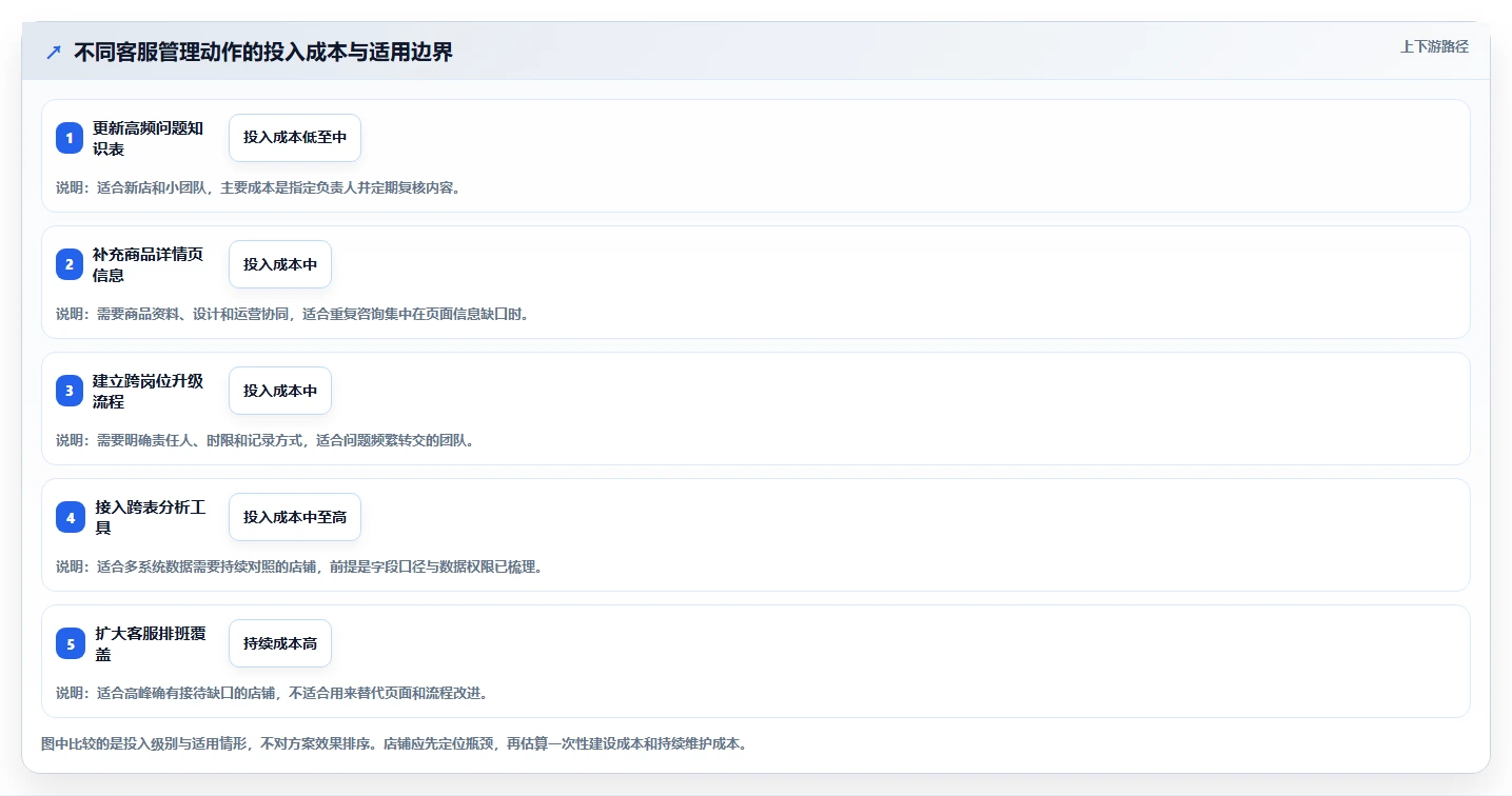 想做好店铺运营包括哪些方面，先掌握常见误区中的客服管理