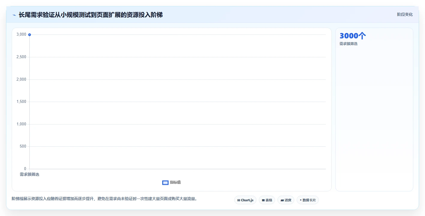 电商搜索关键词数据：增长负责人从数据到行动：用类目词实现扩展长尾流量