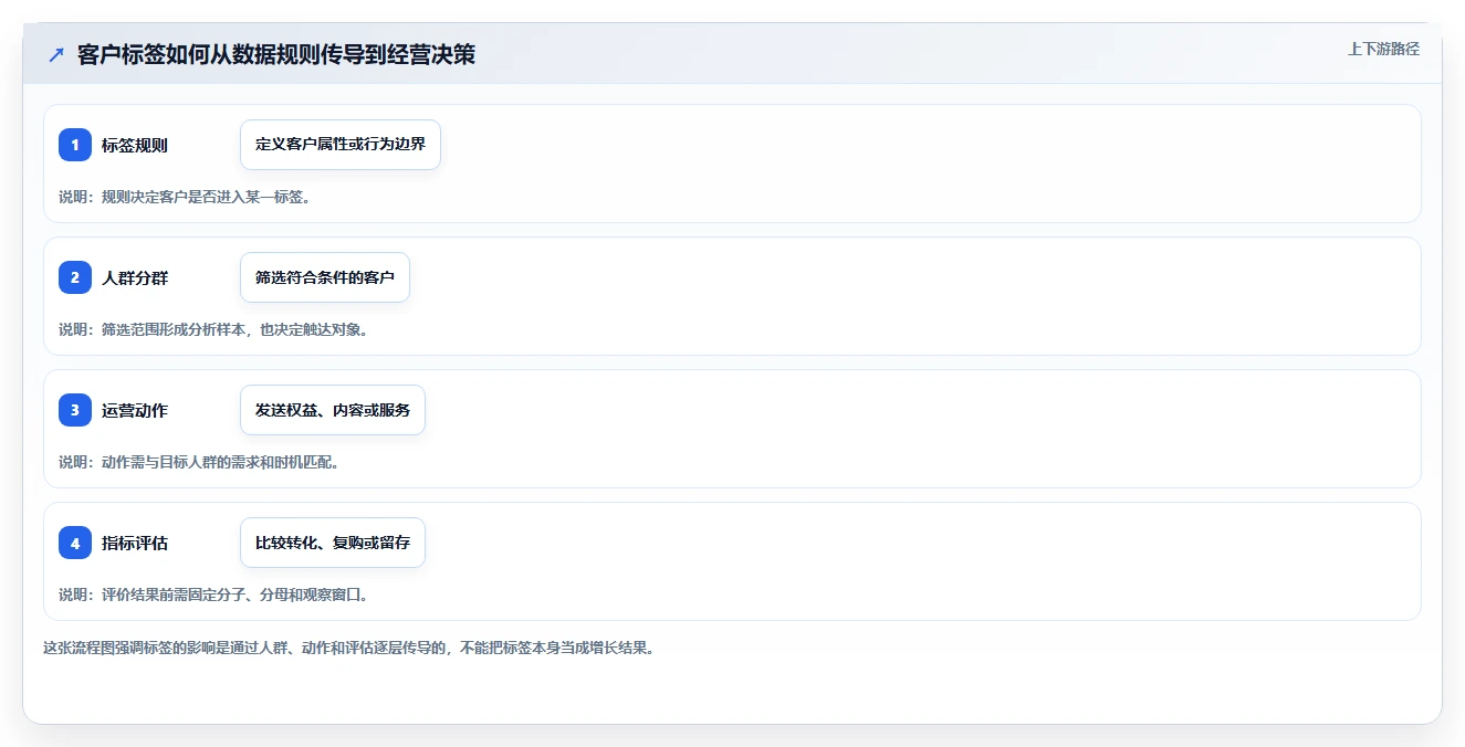 电商crm系统业务拆解：客户标签为什么影响指标体系