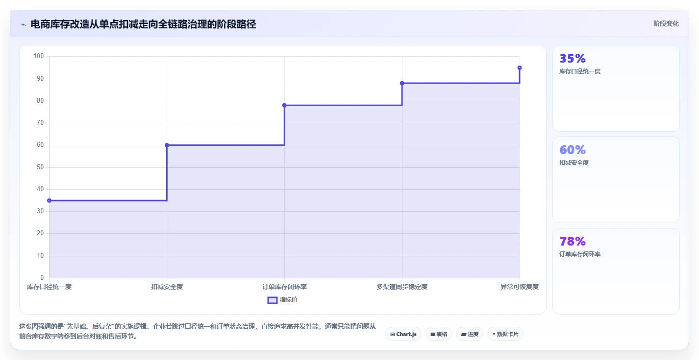 数据库存：电商企业落地路线图：从库存扣减走向降低超卖风险