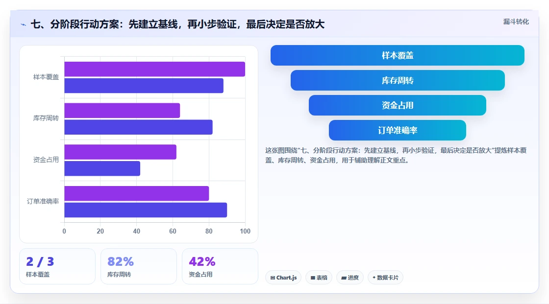七、分阶段行动方案:先建立基线,再小步验证,最后决定是否放大
