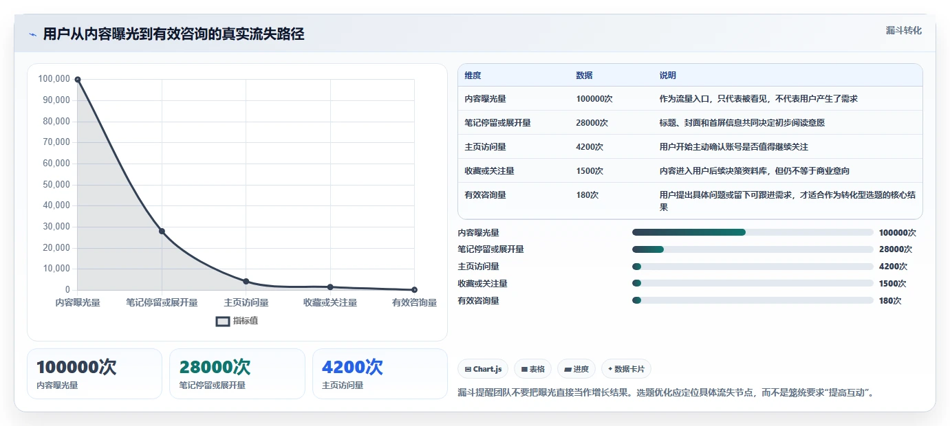 小红书数据分析：增长负责人成本视角：账号增长如何避免选题没方向