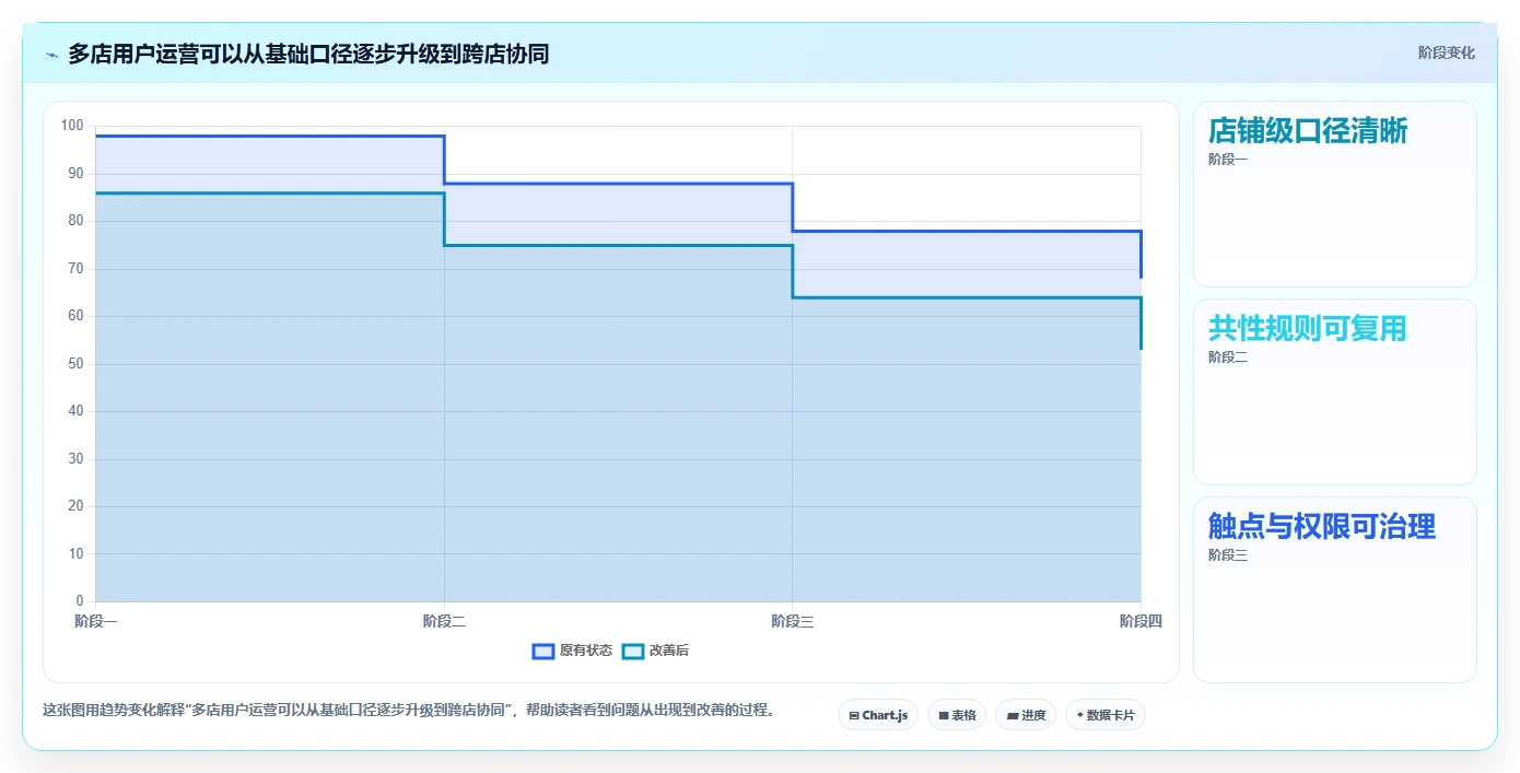 店铺运营包括哪些方面业务拆解:用户运营为什么影响多店经营