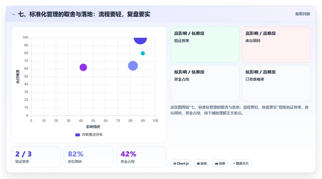七、标准化管理的取舍与落地：流程要轻，复盘要实