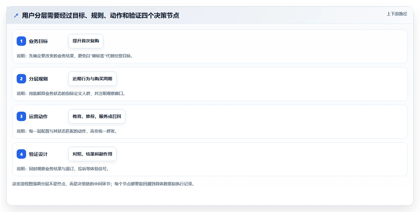 运营数据应用思路：围绕用户分层拆解落地案例