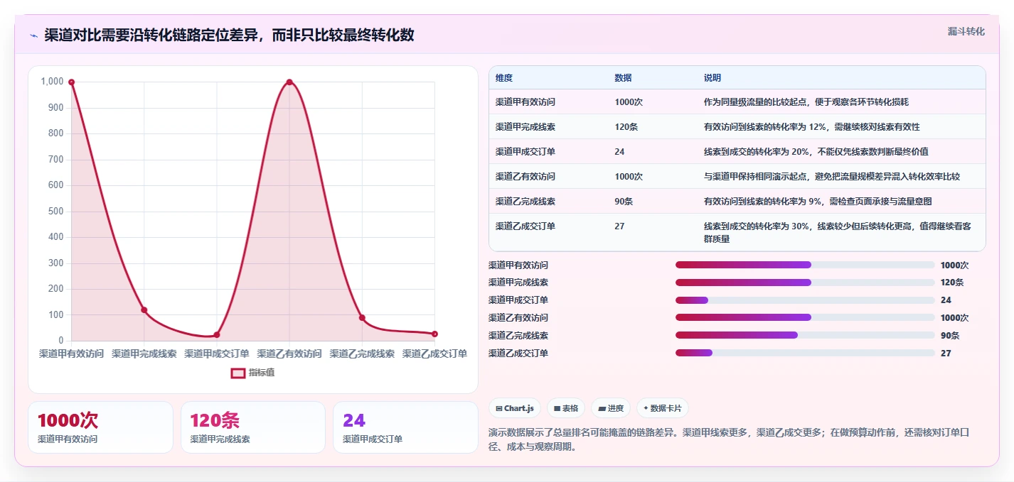 运营数据落地清单：渠道对比相关的核心功能事项