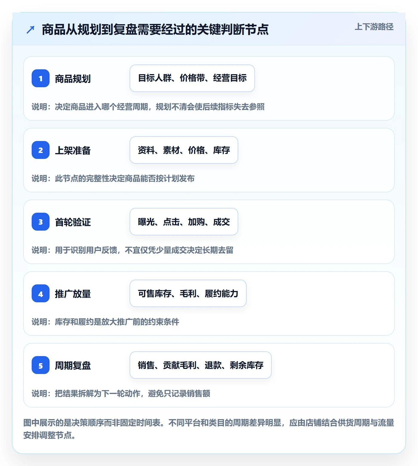 店铺运营管理升级方案：用核心功能改善商品节奏