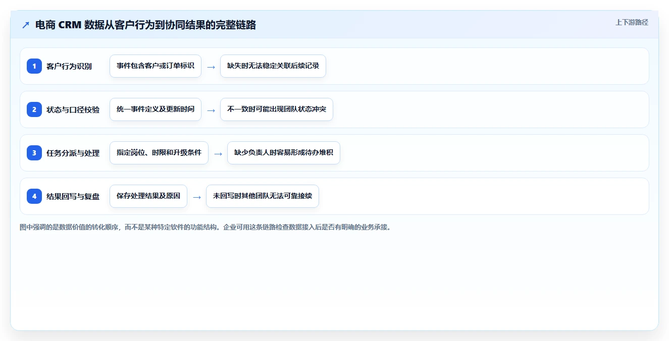 电商crm系统进阶课：围绕数据打通完善团队协同