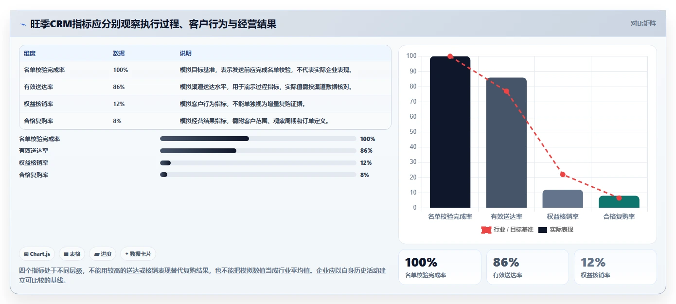 电商crm系统执行标准：复购提升环节如何体现旺季准备