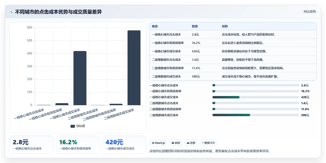 小红书数据分析：增长负责人基础版复盘：围绕投放复盘提炼下一步动作