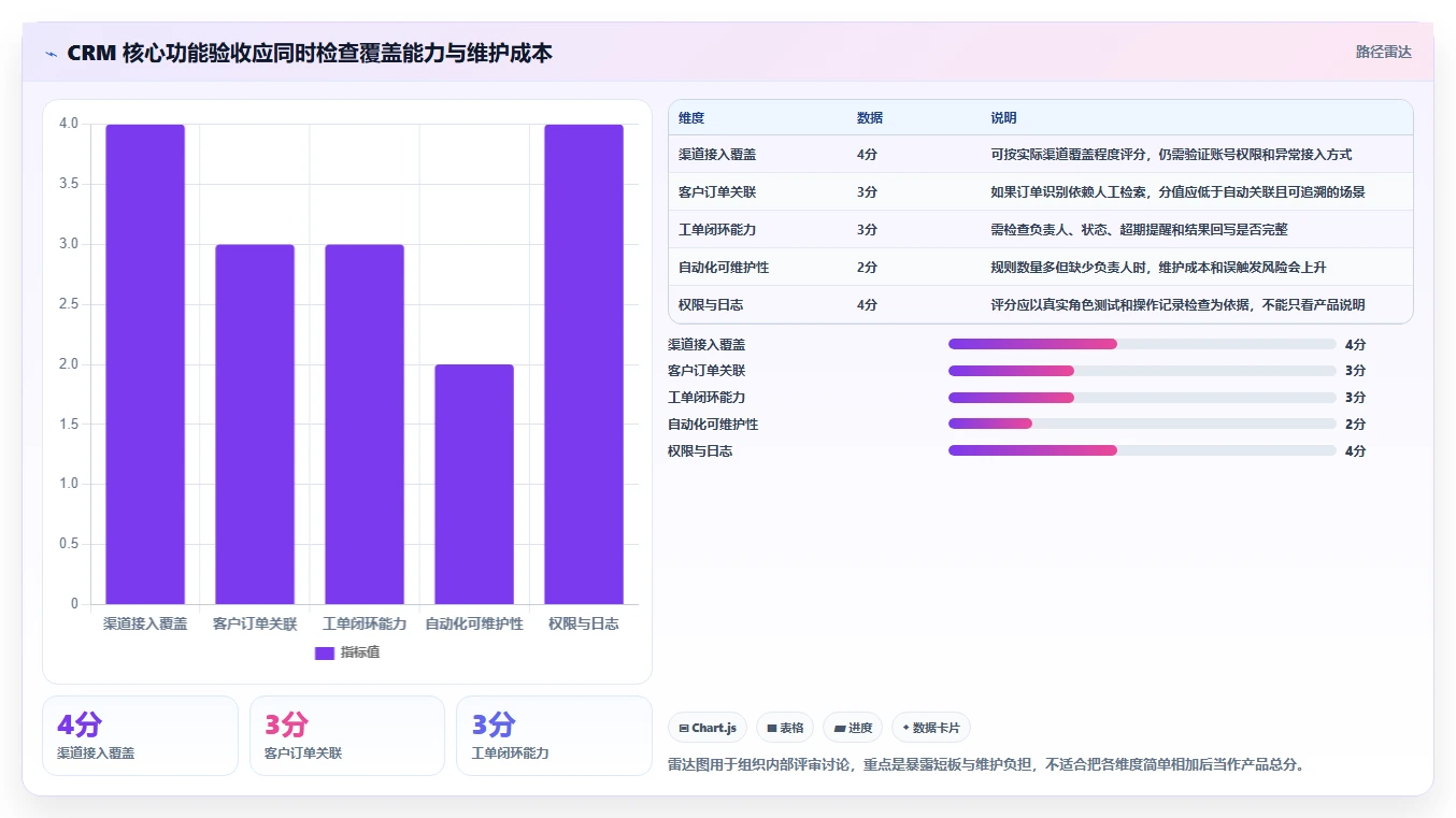 电商crm系统优化清单：客服协同与核心功能的关键动作