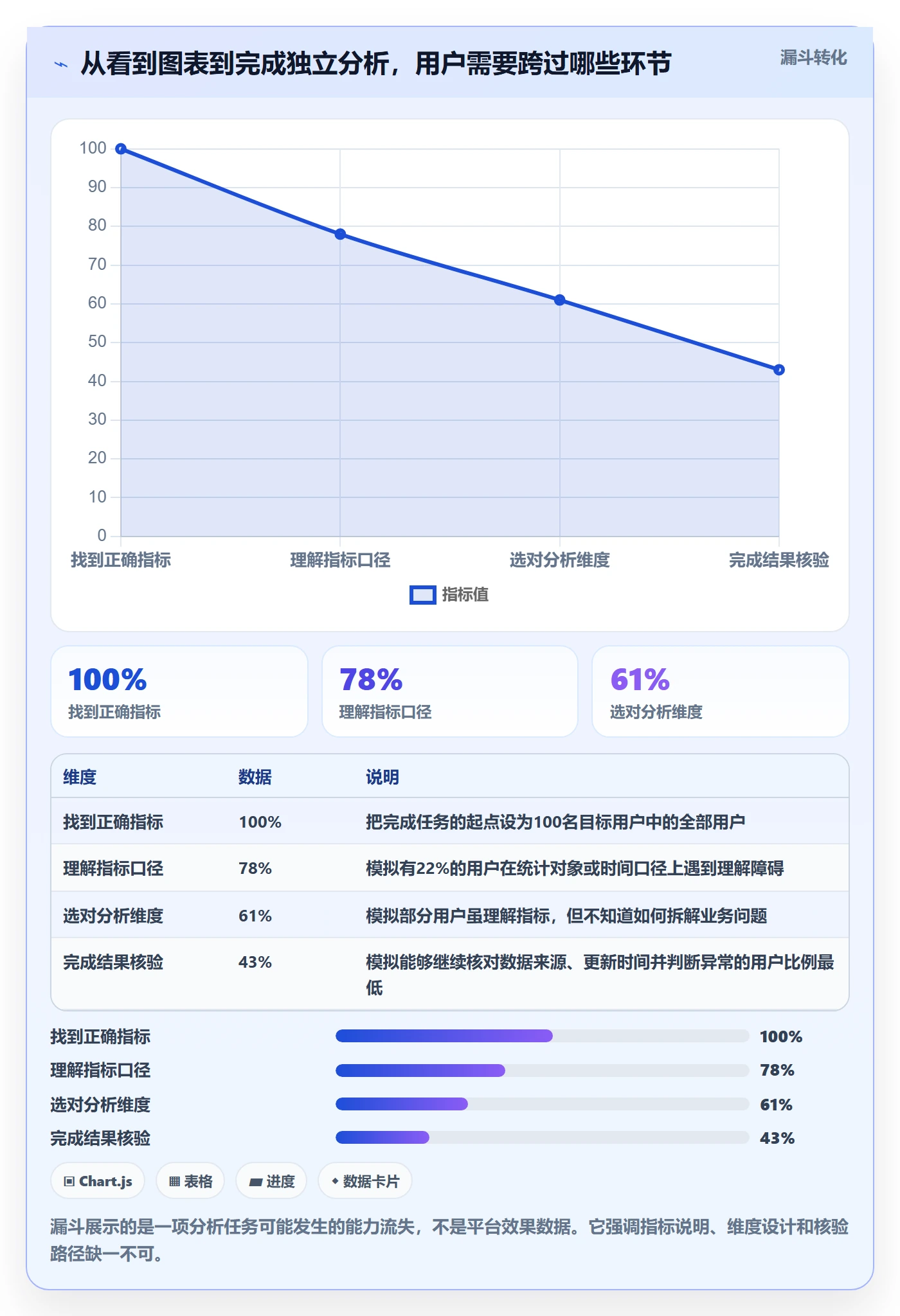 bi 平台实用方法：围绕自助分析建立指标体系