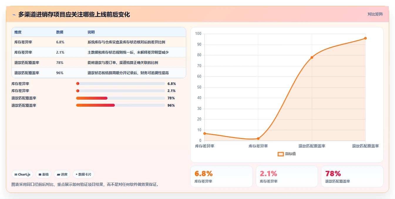 电商进销存：品牌商家决策指南：面对数据孤岛如何兼顾控制实施风险