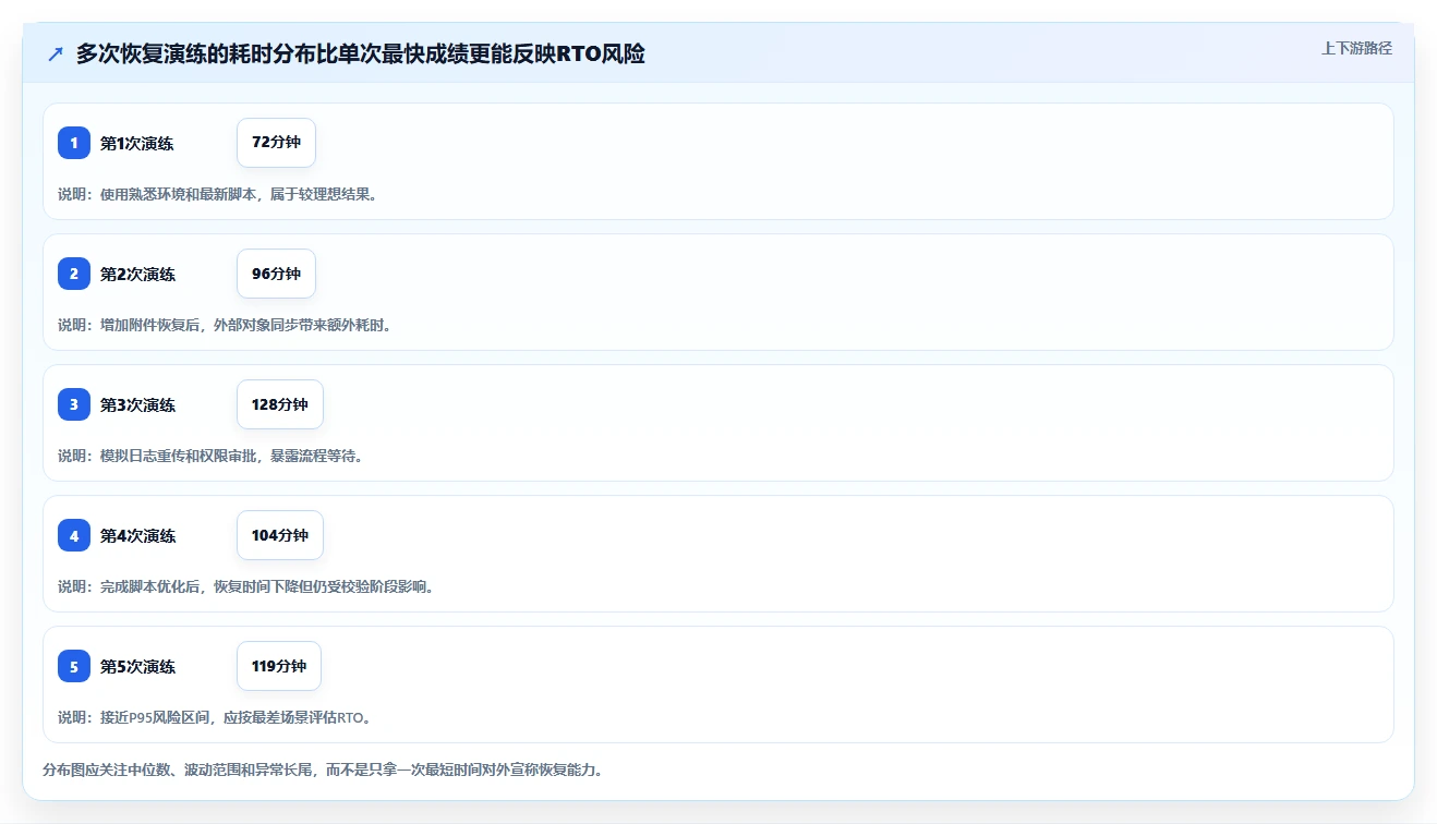 数据库存：架构师评估框架：容灾恢复是否真正带来支持完整追溯