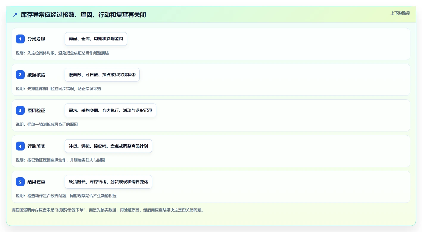 店铺运营包括哪些方面运营框架:把库存管理纳入数据复盘