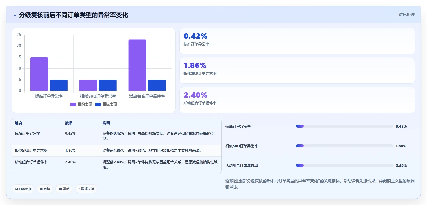 电商仓储管理：仓库主管决策指南：面对错发漏发如何兼顾释放周转资金