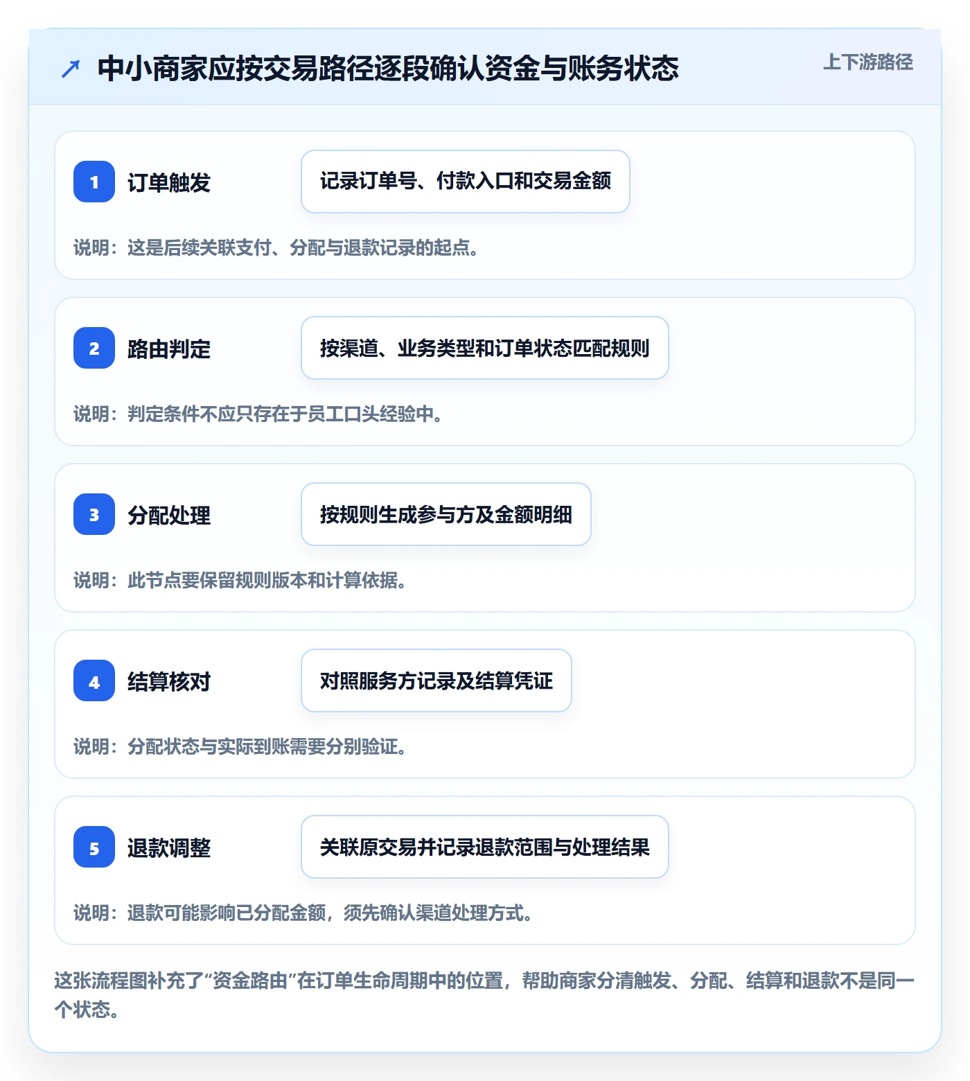 分账系统操作手册:资金路由对应的中小商家步骤