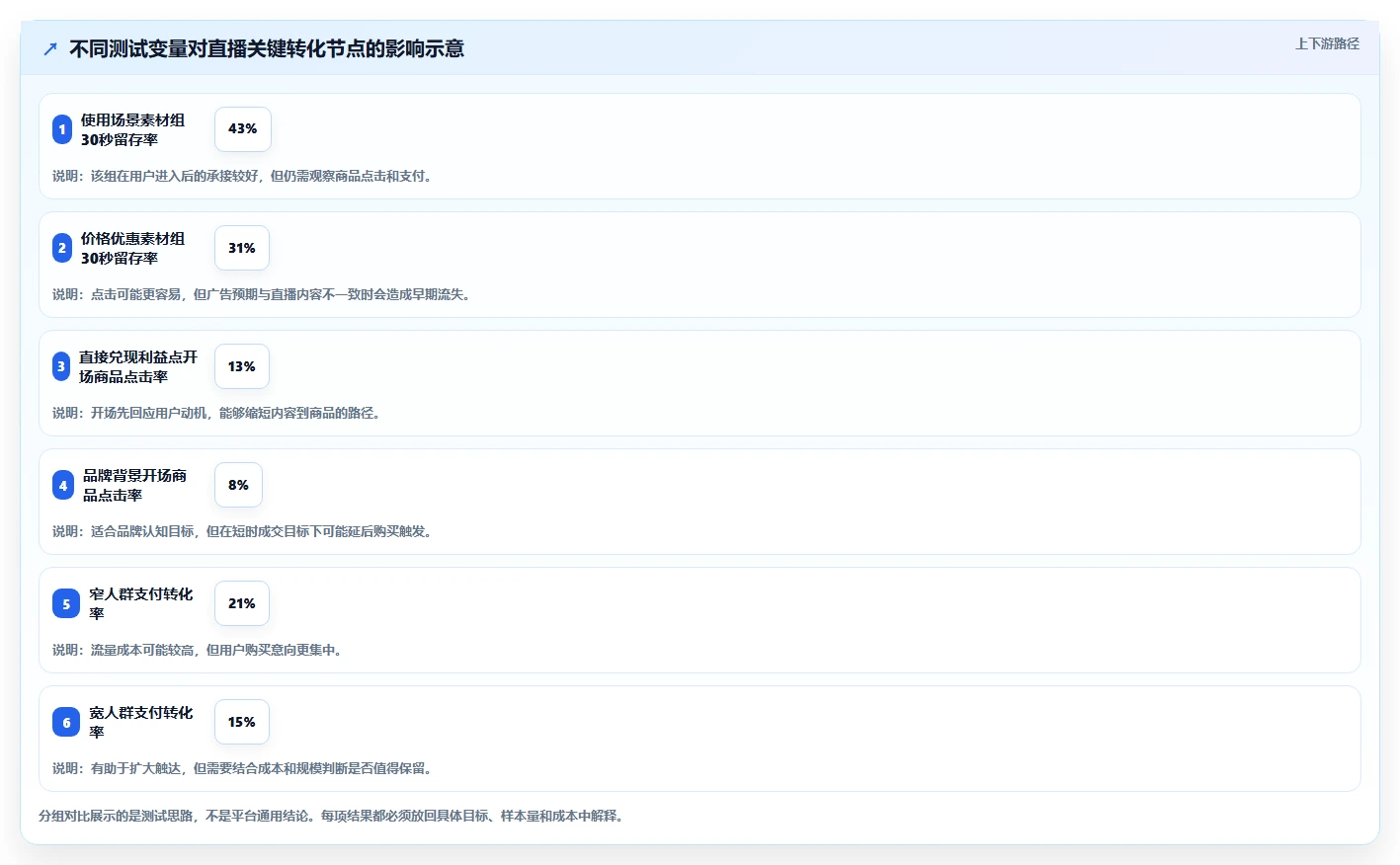 直播数据复盘：直播运营管理升级：投流测试如何支撑形成改进清单