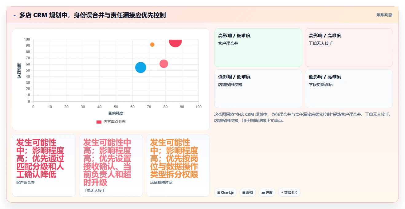电商crm系统规划方法：客服协同与多店经营如何衔接
