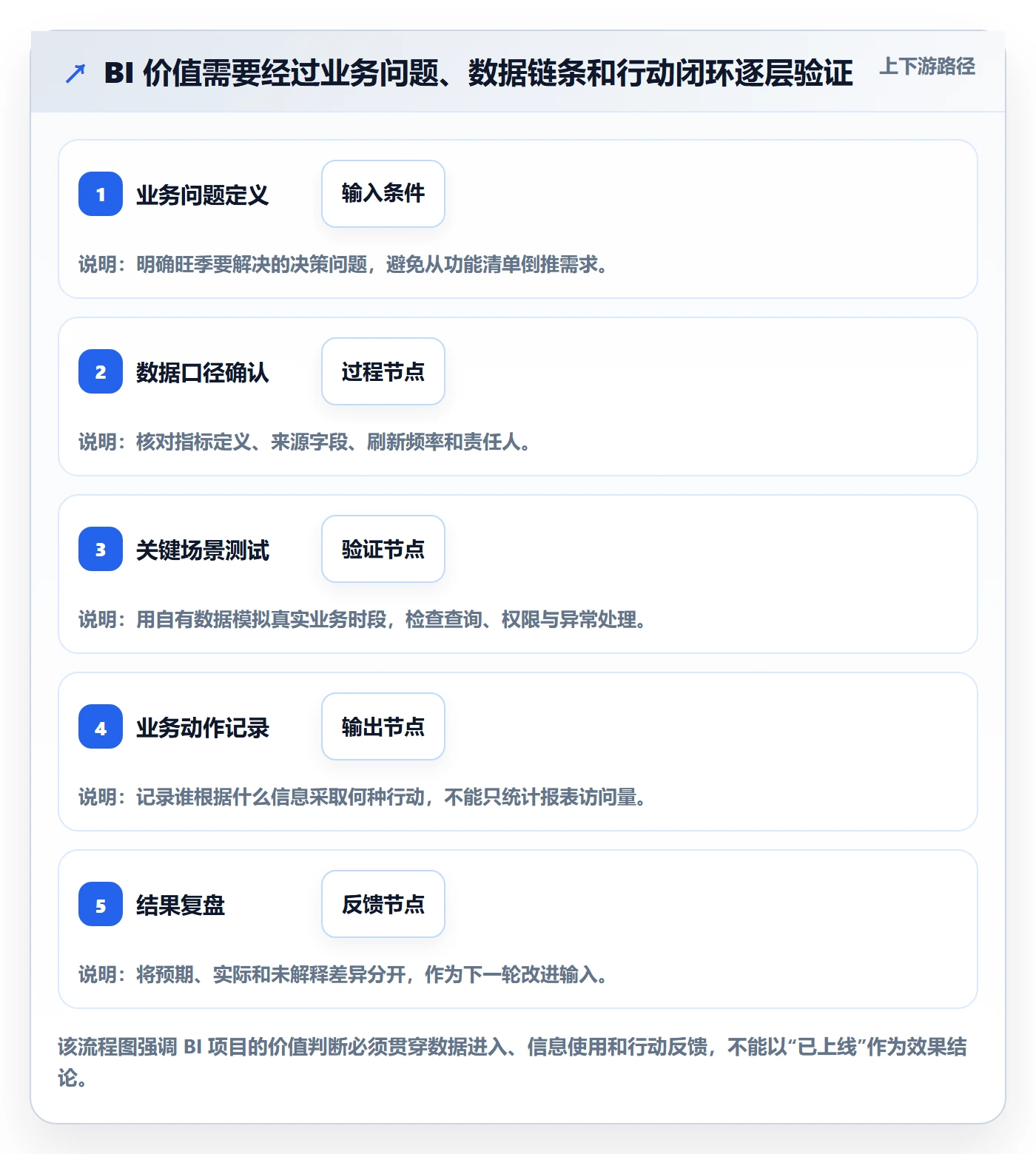 bi 平台实战复盘：从选型成本验证旺季准备效果