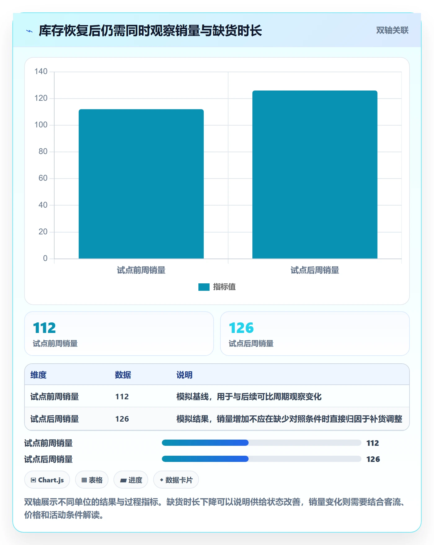 店铺运营管理数据方法：用库存协同支撑数据复盘判断