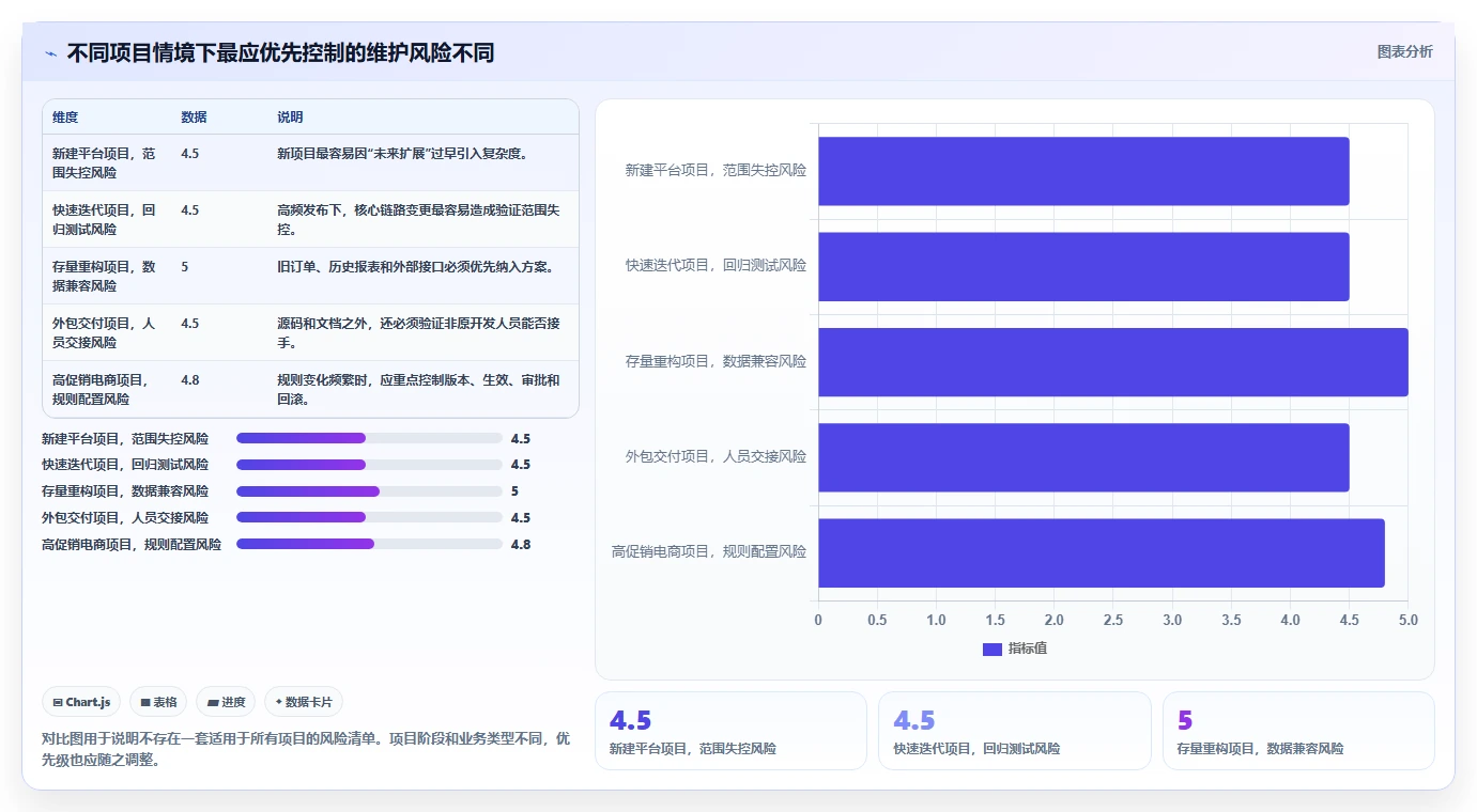 电商系统开发：项目经理风险清单：需求评审最需警惕的维护成本高