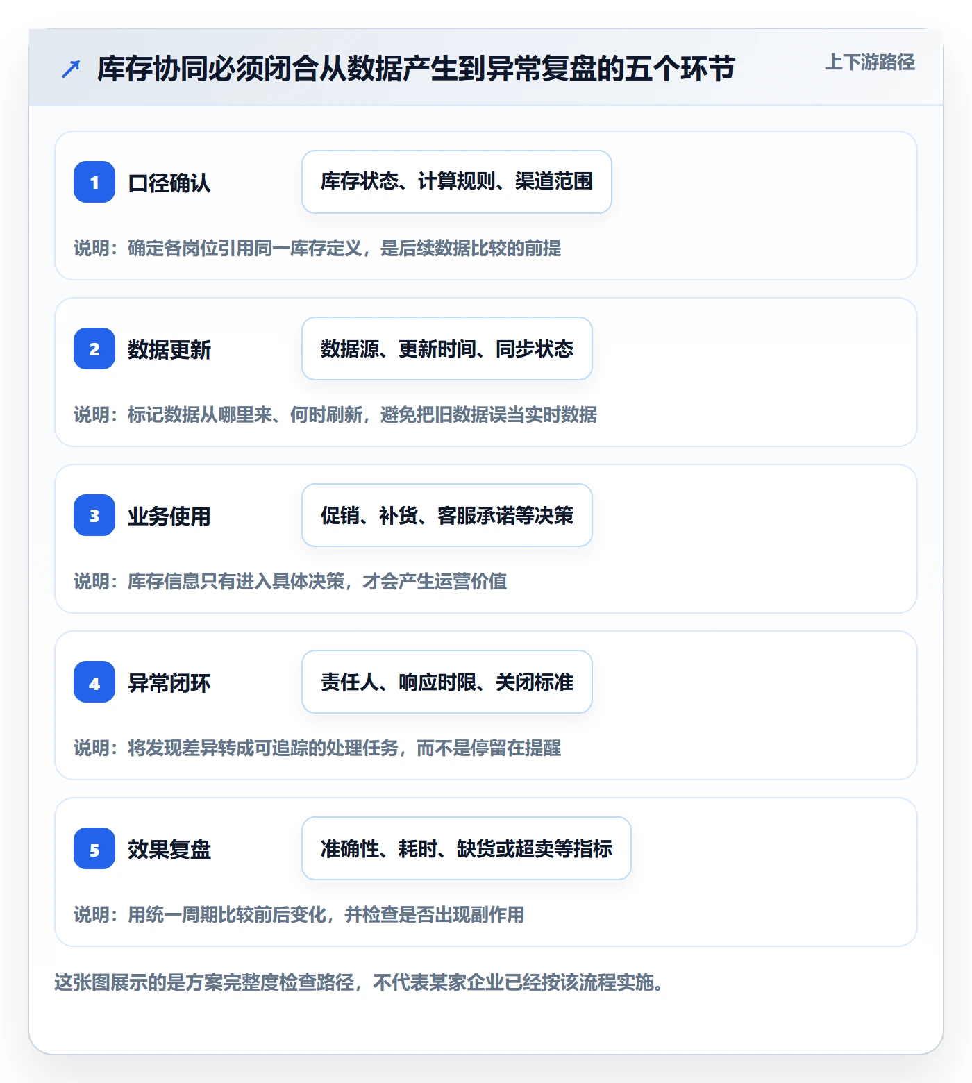 店铺运营管理方案设计：库存协同场景的落地案例怎么做