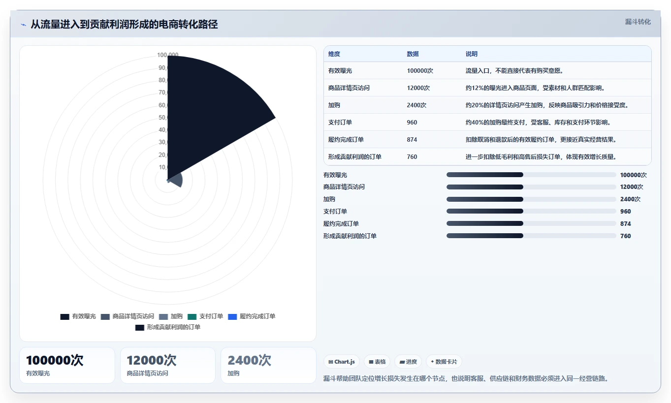 电商管理升级方案：用增长策略改善团队绩效