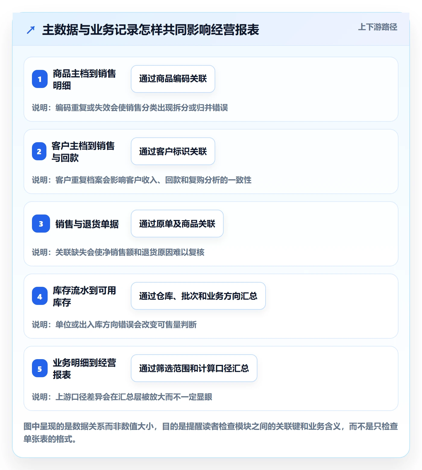 erp数据录入数据方法：用质量检查支撑增长策略判断