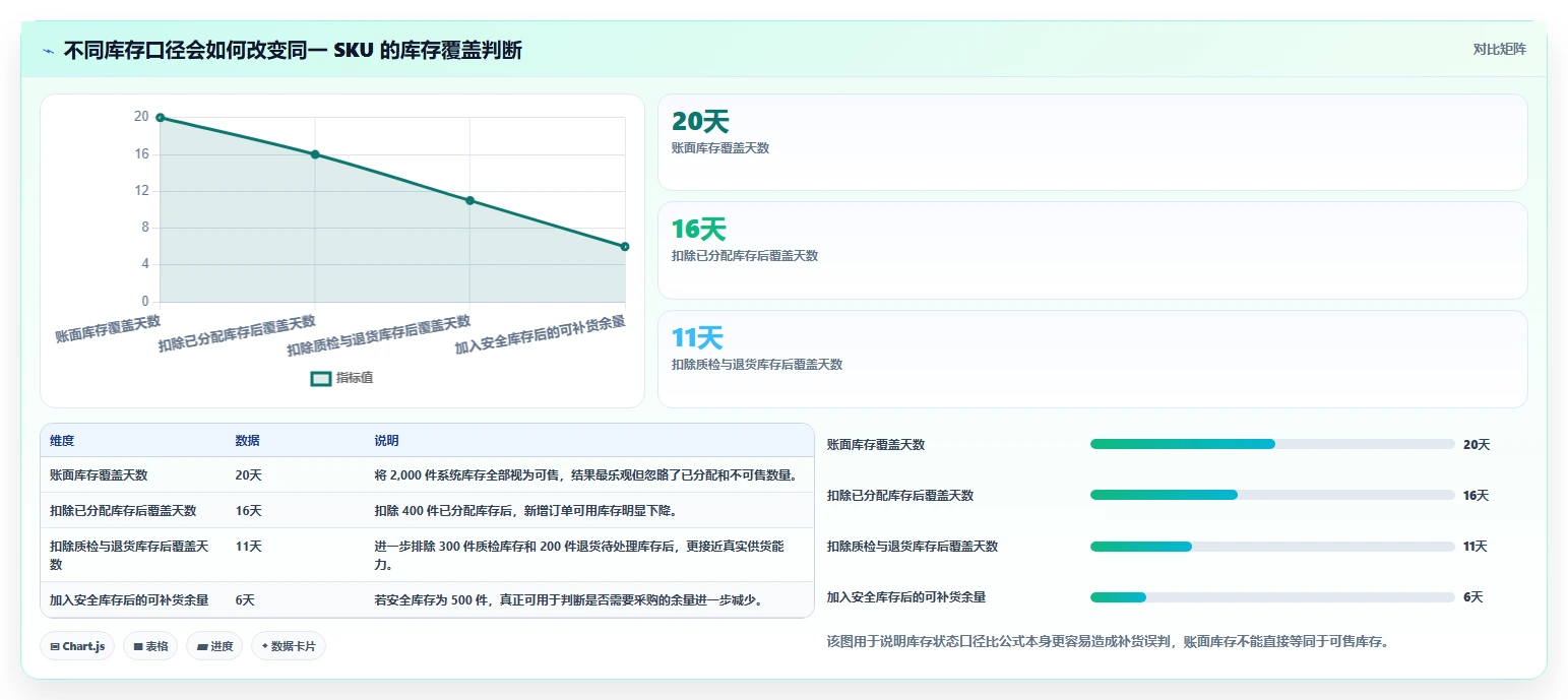 电商库存规划方法：周转天数与流程设计如何衔接