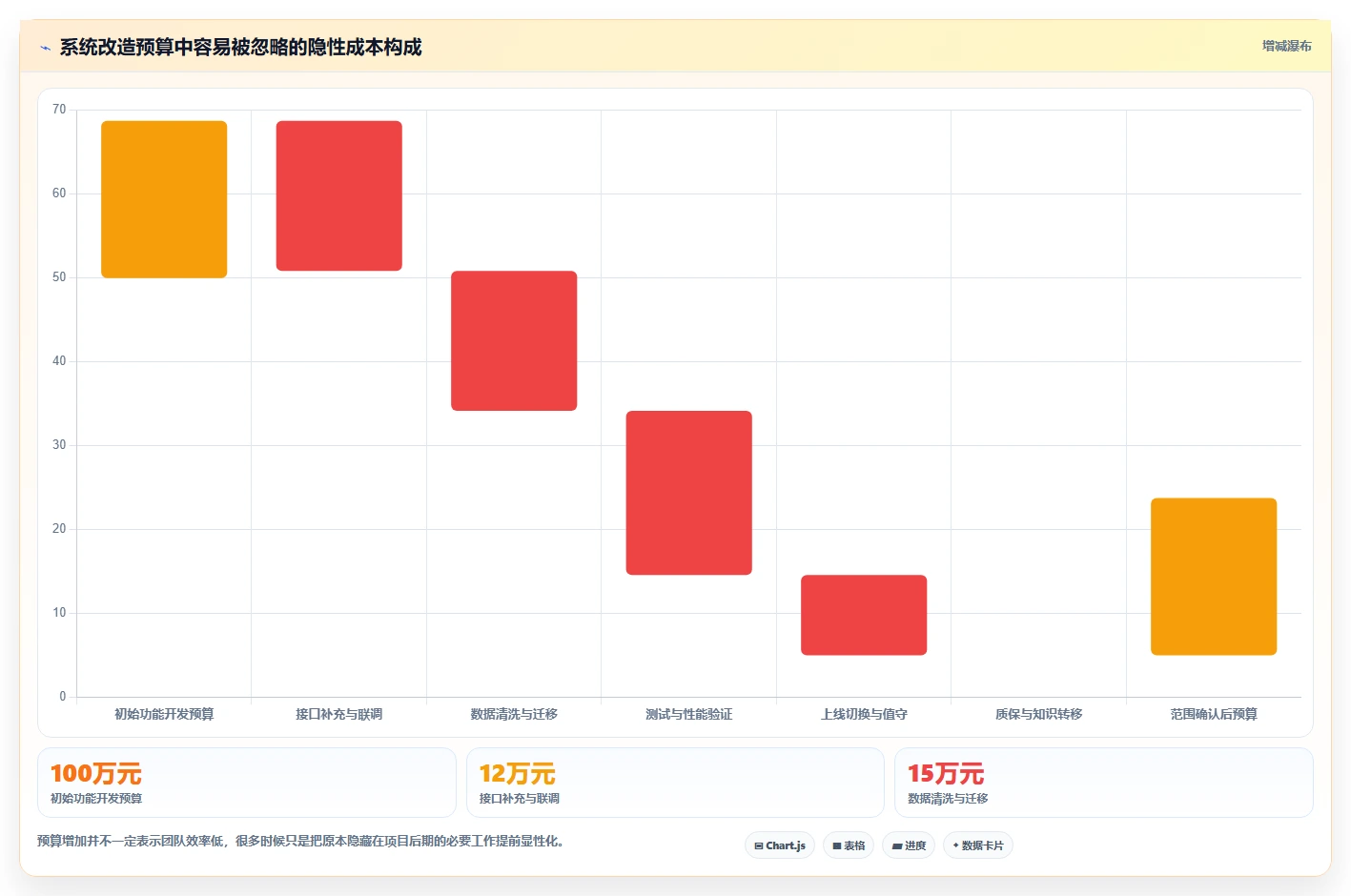 电商系统开发：开发团队选型思路：系统改造应重点评估需求梳理