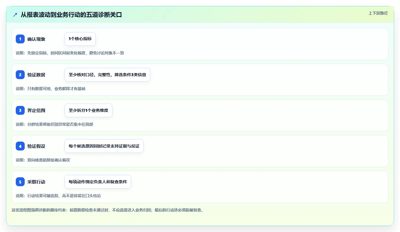运营数据进阶课：围绕异常诊断完善新手避坑