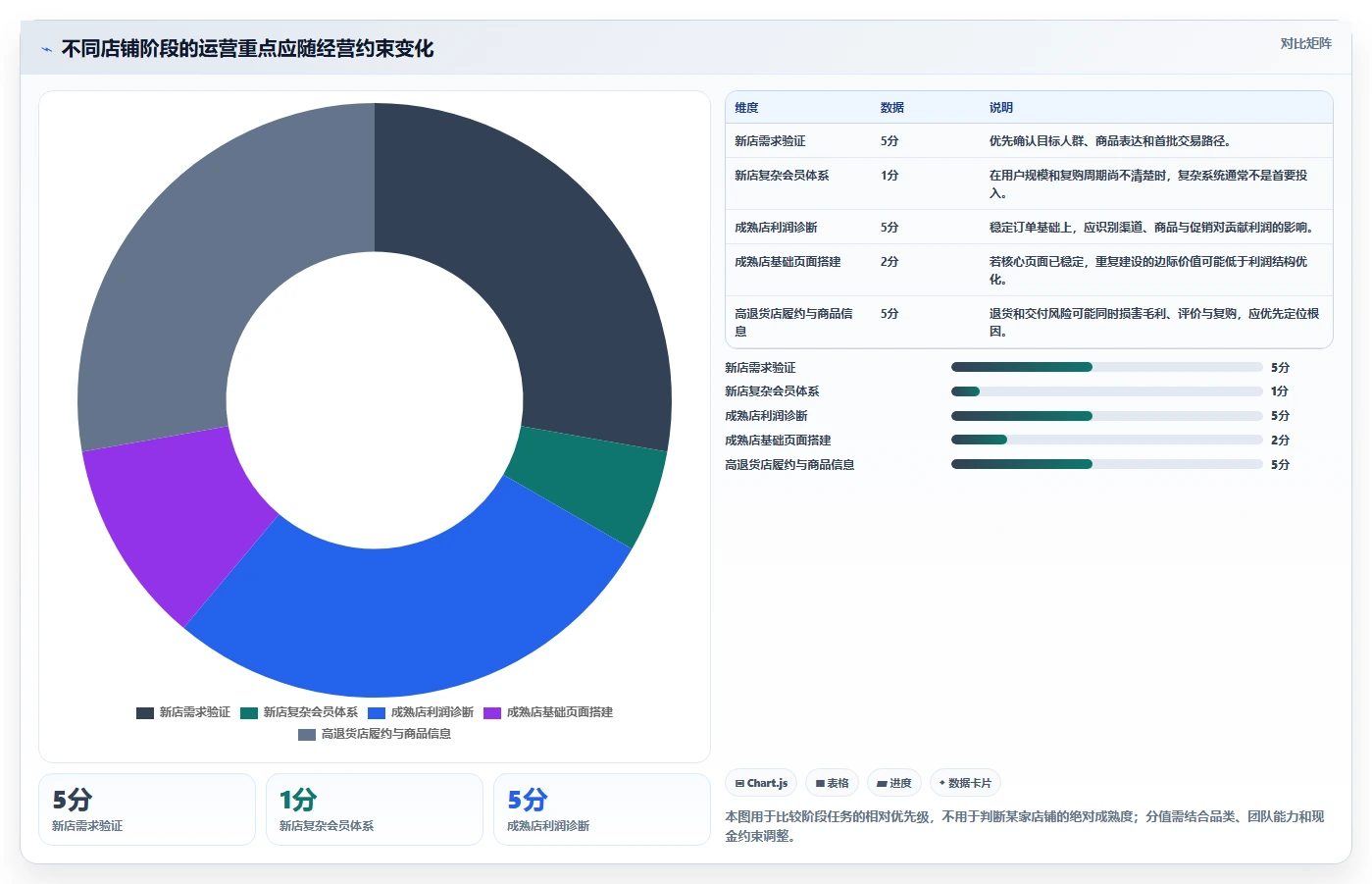 店铺运营包括哪些方面建设路线：从用户运营到增长策略分几步