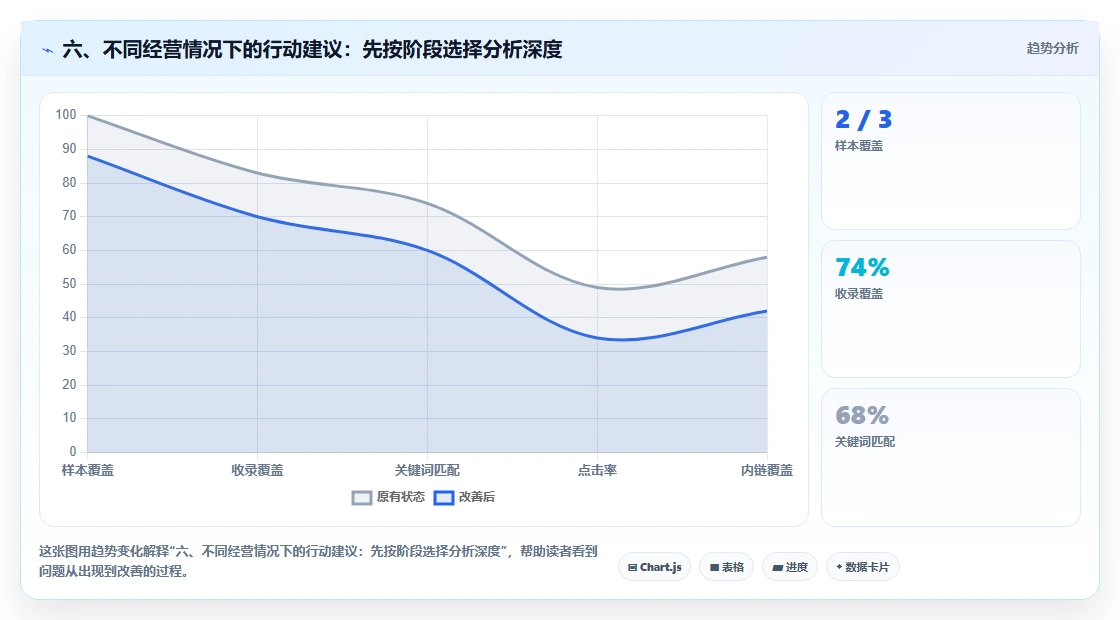 六、不同经营情况下的行动建议：先按阶段选择分析深度