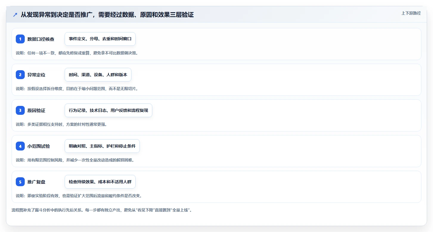 运营数据决策指南：用新手避坑判断转化漏斗方案